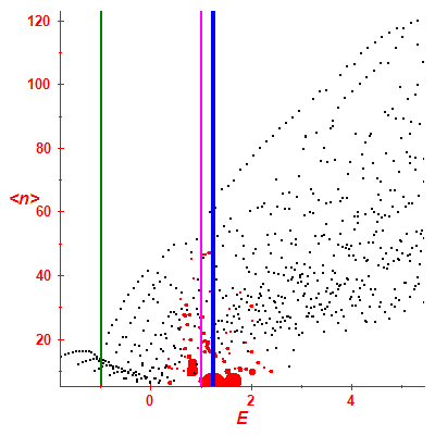 Peres lattice <N>